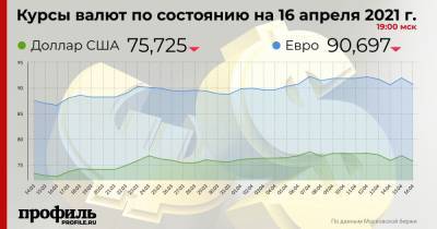 Доллар подешевел до 75,72 рубля - profile.ru