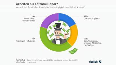 А вы бы ушли с работы, если бы внезапно разбогатели? - germania.one - Берлин