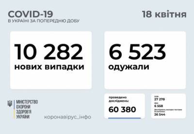 Коронавирус в Украине: свыше 10 тысяч новых случаев COVID-19 - for-ua.com - Киев - Запорожская обл. - Волынская обл. - Днепропетровская обл. - Винницкая обл. - Житомирская обл. - Донецкая обл.