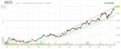 Бренд Aerie остается драйвером роста ретейлера American Eagle Outfitters - smartmoney.one