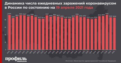 За сутки в России выявили 8589 новых случаев заражения коронавирусом - profile.ru - Москва - Россия - Санкт-Петербург - Московская обл.