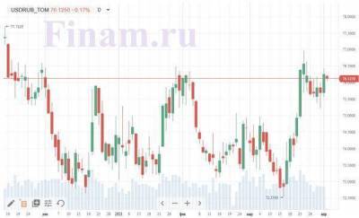 Активность на российском фондовом рынке сегодня будет слабой - smartmoney.one