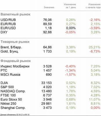 Низкая активность и новые высоты рынка - smartmoney.one