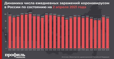 В России за сутки выявлено 8792 заболевших COVID-19 - profile.ru - Москва - Россия - Санкт-Петербург