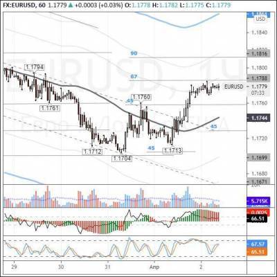 EURUSD: евро хорошо себя чувствует в Страстную пятницу - smartmoney.one
