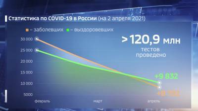 Оперштаб подсчитал заболевших, умерших и выздоровевших - vesti.ru - Москва - Санкт-Петербург - Московская обл.