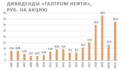 "Газпром нефть" — дивидендный "середнячок" российского нефтегаза - smartmoney.one