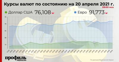 Доллар подешевел до 76,108 рубля - profile.ru