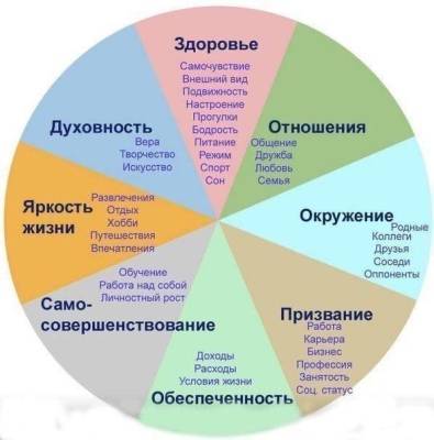 ​Упражнение на 1 минуту: Колесо Жизни - skuke.net