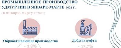 В Удмуртии сокращается объем промышленного производства - runews24.ru - респ. Удмуртия