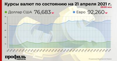 Доллар подешевел до 76,68 рубля - profile.ru