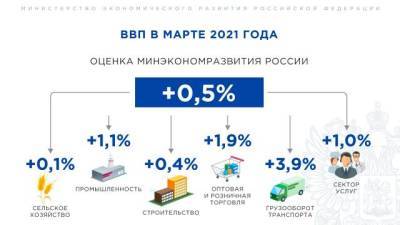 Минэкономразвития: в марте в РФ впервые за год зафиксирован рост ВВП - delovoe.tv - Россия