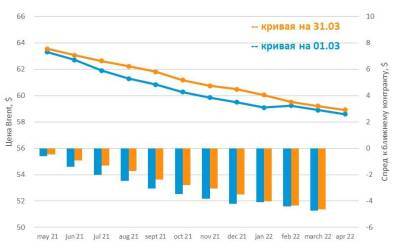 Во 2 квартале ожидается рост спроса на мировом рынке нефти - smartmoney.one