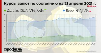 Владимир Путин - Доллар подорожал до 76,73 рубля - profile.ru