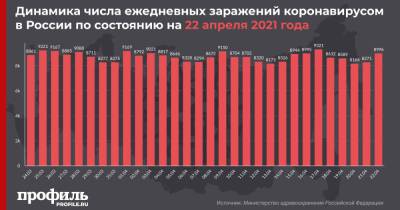 В России выявили 8996 новых случаев заражения COVID-19 - profile.ru - Москва - Россия - Санкт-Петербург - Московская обл.