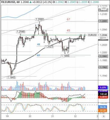 EURUSD: евробыки настроены двигаться вверх - smartmoney.one - Англия - Канада