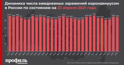 За сутки в России выявили 8840 новых случаев COVID-19 - profile.ru - Москва - Россия - Санкт-Петербург - Московская обл.