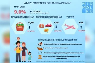 Инфляция в Дагестане: инфографика, мнение, факты - mirmol.ru - респ. Дагестан