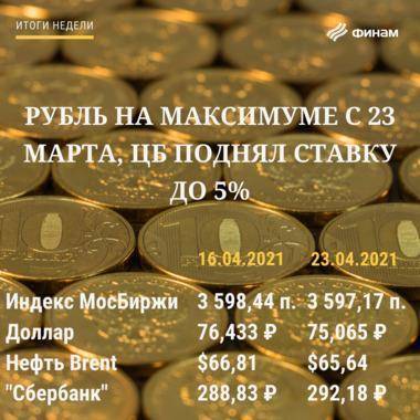 Итоги пятницы, 23 апреля: решение Банка России по ставке было нейтрально воспринято инвесторами - smartmoney.one