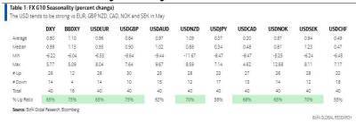 Доллар США имеет тенденцию к росту в мае - BofA - smartmoney.one