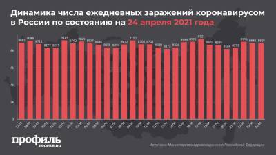 За последние сутки в России выявили 8828 новых случаев COVID-19 - profile.ru - Москва - Россия - Санкт-Петербург - Московская обл.