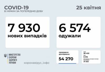 Коронавирус в Украине: за сутки почти 8 000 новых случаев - for-ua.com - Киев - Запорожская обл. - Ивано-Франковская обл. - Волынская обл. - Днепропетровская обл. - Винницкая обл. - Житомирская обл. - Донецкая обл.