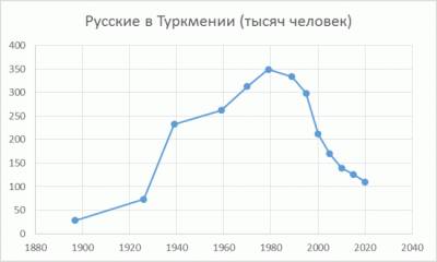 Русские бегут из Туркмении — исследование - eadaily.com - Туркмения