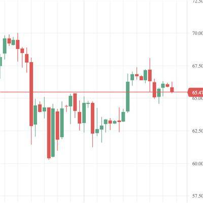 Котировки индексов на сегодня Нефть с утра корректируется - smartmoney.one