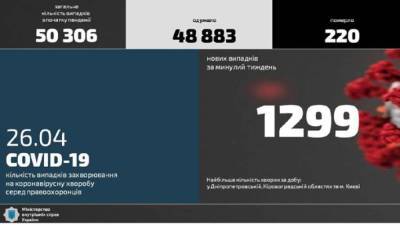 На прошлой неделе COVID-19 заболело 1299 работников МВД - lenta.ua - Киев - Кировоградская обл. - Днепропетровская обл.