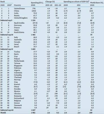 Украина обогнала Россию в финансировании армии - narodna-pravda.ua - Южная Корея - Бразилия - Стокгольм - Чили
