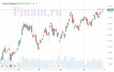 Рынок продолжает восхождение - спросом пользуются бумаги TCS и АФК - smartmoney.one