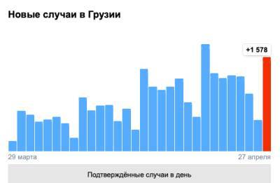 Covid-19 в Грузии: 1 578 человек заболели, 17 умерли, 909 выздоровели - eadaily.com - Грузия - Тбилиси