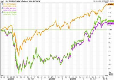 Акции SPDR S&P Bank ETF - ставка на дальнейшее восстановление банковского сектора США - smartmoney.one