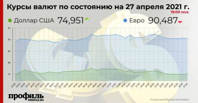 Курс доллара вырос до 74,95 рубля - profile.ru