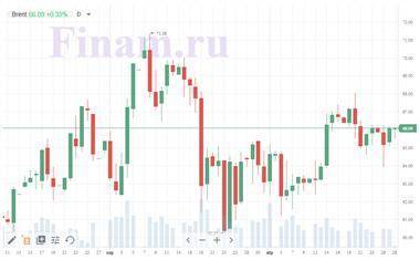 Котировки индексов на сегодня Рынки ушли в минус, нефть пока сохраняет рост - smartmoney.one - Москва