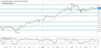 Нефть снижается на фоне сохранения планов ОПЕК+ по постепенному повышению добычи - smartmoney.one - Саудовская Аравия