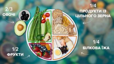 Тарелка здорового питания: как есть каждый день, чтобы оставаться здоровым - 24tv.ua