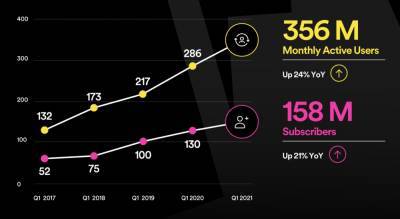 Кількість преміум передплатників Spotify зросла на 21% і досягла 158 мільйонів - itc.ua