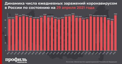 За сутки в России выявили 9284 новых случая COVID-19 - profile.ru - Москва - Россия - Санкт-Петербург - Московская обл.