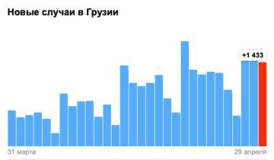 Covid-19 в Грузии: 1 433 человека заболели, 18 умерли, 1 160 выздоровели - eadaily.com - Грузия - Тбилиси