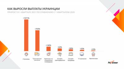 Иностранные клиенты заплатили украинским IT-компаниям на 32% больше, чем в прошлом году: фрилансеры на первом месте - goodnews.ua
