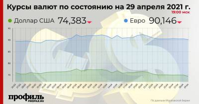 Доллар подешевел до 74,38 рубля - profile.ru