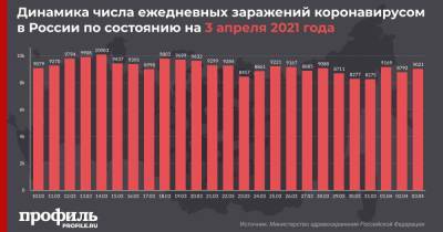 Свыше 9 тыс. новых случаев заражения коронавирусом выявили в России за сутки - profile.ru - Москва - Санкт-Петербург - Московская обл.