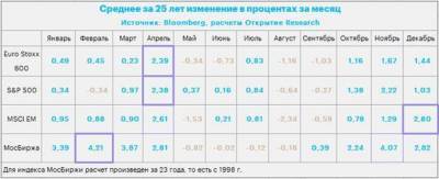 Апрель - сезонно сильный месяц для акций США, Европы и развивающихся рынков, но не для акций РФ - smartmoney.one