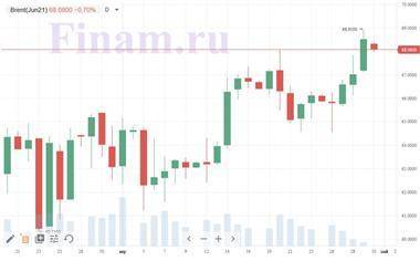 Котировки индексов на сегодня Азиатские индексы и нефть в "красной" зоне - smartmoney.one