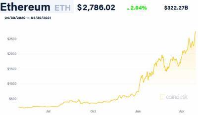 В JPMorgan назвали причины превосходства Ethereum над биткоином в доходности - bin.ua