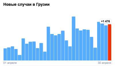 Covid-19 в Грузии: 1 476 человек заразились, 15 умерли, 791 выздоровел - eadaily.com - Грузия - Тбилиси