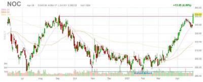 Отчет Northrop оправдал ожидания, космос приносит доход - smartmoney.one