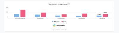 Украинцы дома зарабатывают в 2 раза меньше, чем в Европе - narodna-pravda.ua - Киргизия - Литва - Латвия
