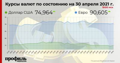 Курс доллара вырос до 74,96 рубля - profile.ru